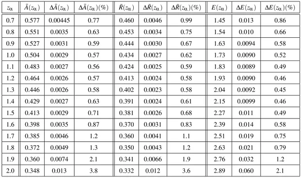 Table 6.6: Values, errors and percent errors on the parameters ¯ A, ¯ R, E for every redshift bin from galaxy clustering only, ∆z = 0.1, ε e f f = 0.5.