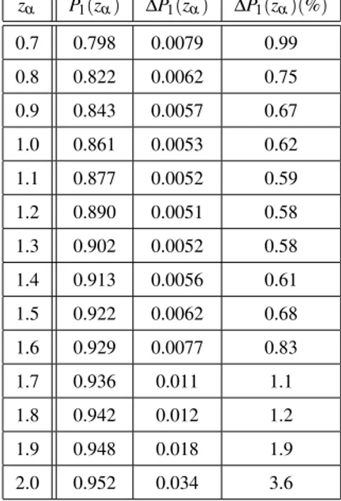 Table 6.7: Values, errors and percent errors on the parameter P 1 for every redshift bin from galaxy clustering only, ∆z = 0.1, ε e f f = 0.5