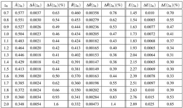 Table 6.8: Values, errors and percent errors on the parameters ¯ A, ¯ R, E for every redshift bin from galaxy clustering only, ∆z = 0.1, ε e f f = 1.4.