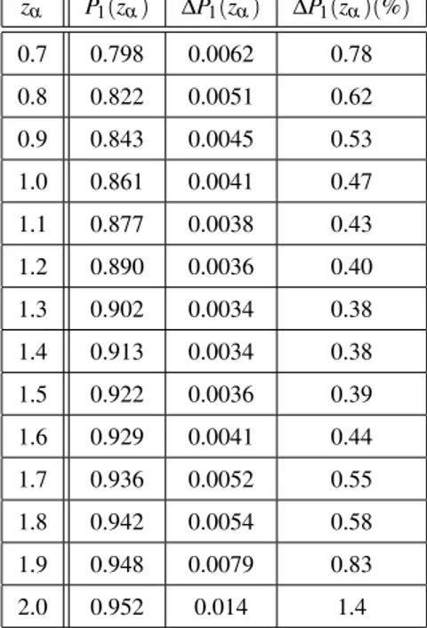 Table 6.9: Values, errors and percent errors on the parameter P 1 for every redshift bin from galaxy clustering only, ∆z = 0.1, ε e f f = 1.4