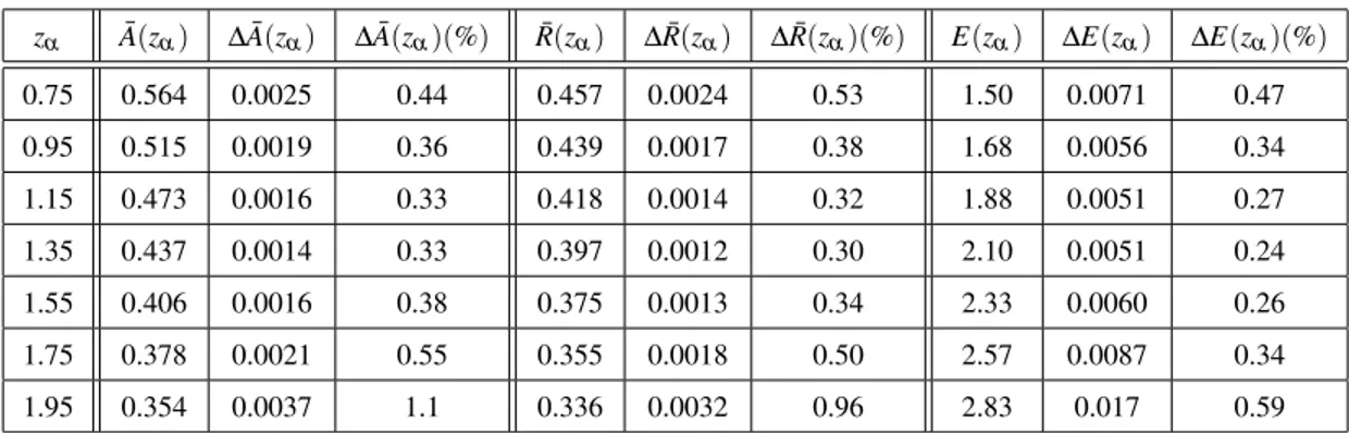 Table 6.10: Values, errors and percent errors on the parameters ¯ A, ¯ R, E for every redshift bin from galaxy clustering only, ∆z = 0.2, ε e f f = 1