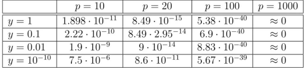 Table 3.2: Numeric results of the integral (1.36)