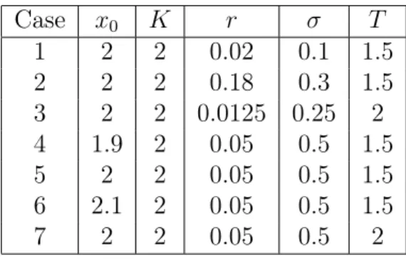 Table 3.3 reports the interest rate r, the volatility σ, the time to maturity T, the strike K and the initial asset price x 0 for seven cases that will be tested