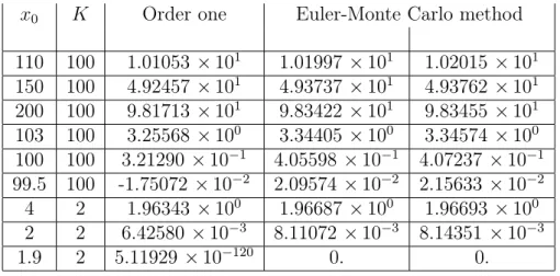 Table 3.5: Asian Call option when: q = 0, r = 0.05, σ = 0.01, t = 1 and T = 1.5
