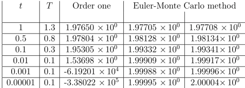 Table 3.7: Asian Call option as t goes to 0 (q = 0, r = 0.05, σ = 0.01, x 0 = 4 and K = 2)