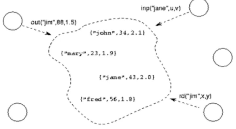 Figure 1.1: Example of use of a tuple space.