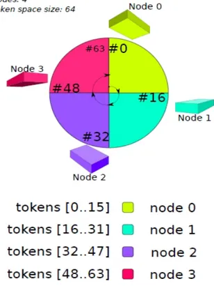 Figure 1.3: Example of Cassandra’s Data Distribution Model.