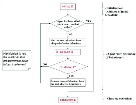 Figure 2.4: JADE multi-tasking, non-preemptive scheduling policy