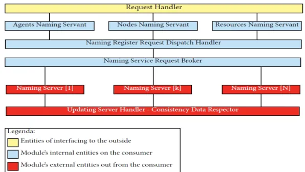 Figure 3.2: Naming Service Architectural Model