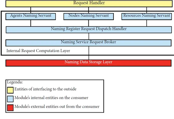 Figure 3.5: Local Naming Service Internal Architectural Model As you can see in the above picture, when this naming module’s layer is contained on the consumer, this level is directly connected with the  Re-quest Handler that’s contained on the consumer as