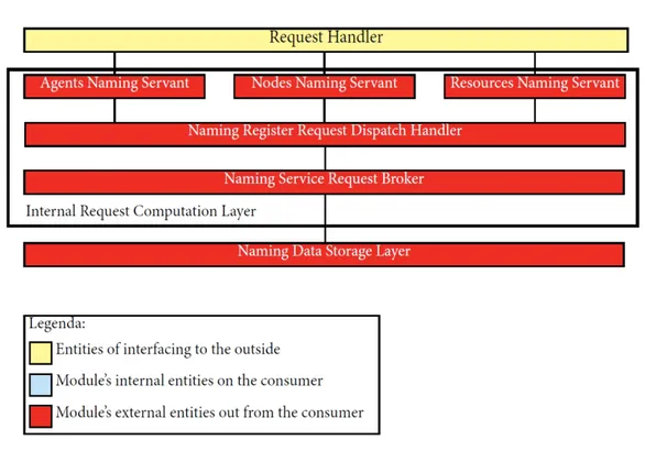 Figure 3.6: Distributed Naming Service Internal Architectural Model