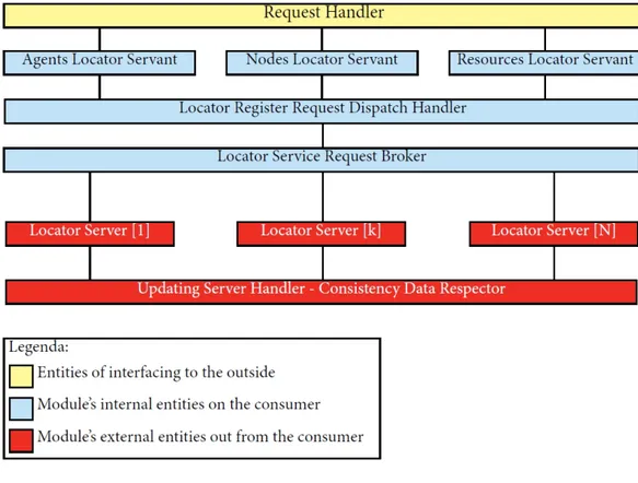 Figure 3.8: Locator Service Architectural Model