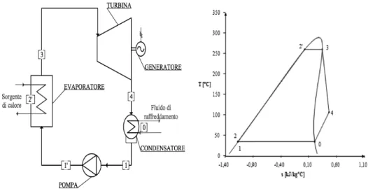 Figura 1-Schema d'impianto di un ciclo ORC con relativo diagramma termodinamico 