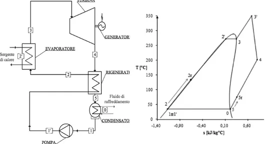 Figura 5- Schema di un impianto ORC con rigeneratore e relativo diagramma termodinamico 