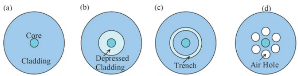 Figure 2: Metodologie per ridurre la sensibilità alla essione: riduzione del diametro del mode eld diameter (MFD) (a), riduzione del rivestimento (b), aggiunta di un piccolo canale (c) e l'aggiunta di un anello di fori simmetrici (d)