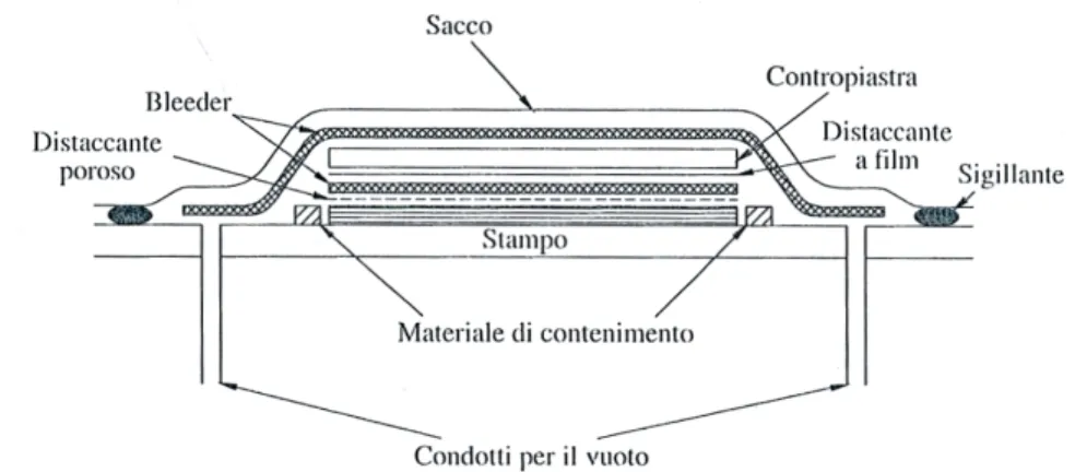 Figure 13: Formatura di un pannello piano
