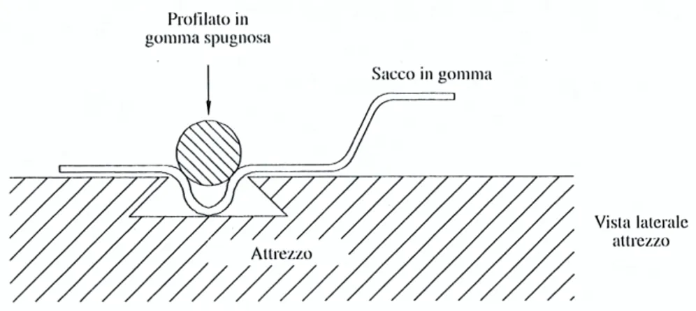 Figure 15: Chiusura con guarnizione di gomma a sezione circolare
