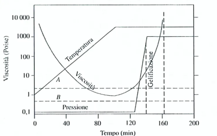 Figure 18: Diagramma sperimentale della viscosità in funzione del tempo e della temperatura (resina epossidica e bre di carbonio)