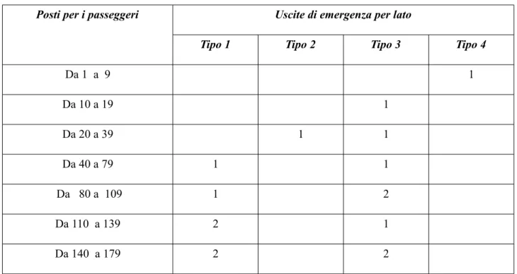 Tabella 13 Numero e tipologie di uscite di emergenza per lato in base al numero di passeggeri Fonte (TAR del 2000)