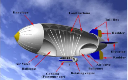 Fig. 20 Ballonets  (Fonte: airship.net)