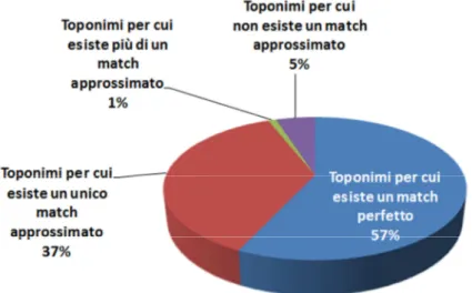 Figura 6 - Statistiche sul match tra i toponimi nelle utenze dei consumi d’acqua  e quelli  in toponomastica 