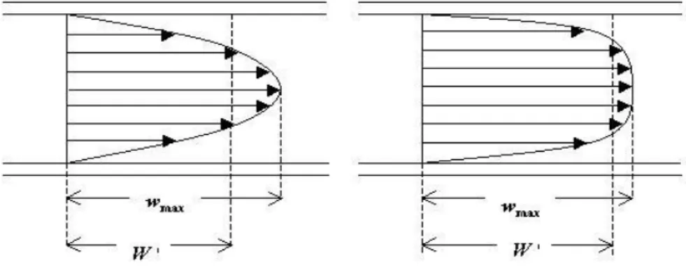 Fig. 1.1. Profili di velocità in regime laminare e in regime turbolento. 