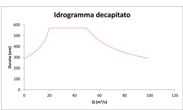 Figura 6.2.1 – Idrogramma di piena per il Torrente Enza a Gattatico, ovvero dopo il sistema di casse di  espansione