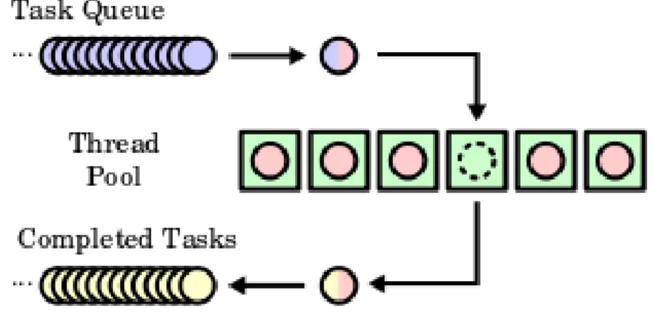 Figura 6 – Funzionamento del thread pool pattern 