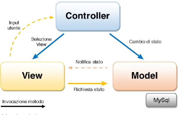 Figura 12 – Schema di interazione Model-View-Controller (Lato Server) 