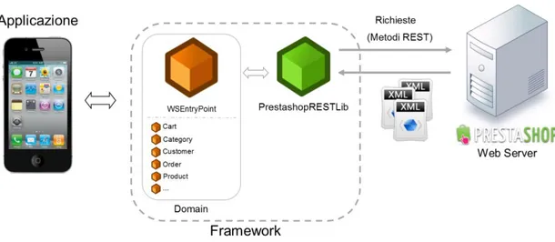 Figura 13 – Schema di interazione con il framework 
