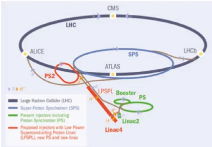 Figura 1.2: Sistema di iniezione dell’acceleratore LHC al CERN: protoni ottenuti da idrogeno ionizzato sono iniziamente iniettati in un acceleratore lineare (Linac), accumulati in un booster, passati a un primo acceleratore circolare (PS), poi a un secondo