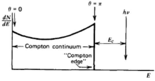 Figura 6.3: Esempio di spettro di un fascio monocromatico di fotoni dovuto ad Effetto Compton