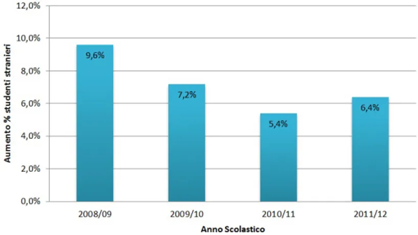 Figura 1.3: Aumento percentuale alunni con cittadinanza non italiana