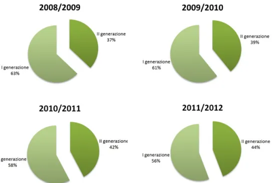 Figura 1.4: Percentuale alunni di I e II generazione A.A.S.S. 2008/09-2011/12