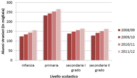 Figura 1.5: Alunni con cittadinanza non italiana per livello scolastico