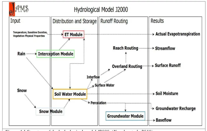 Figure 4.1 Structure of the hydrological model J2000. (Knoche et al., 2010) 