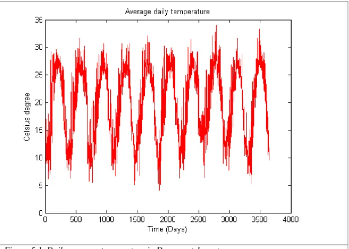 Figure 5.1. Daily average temperature in Darga catchment. 
