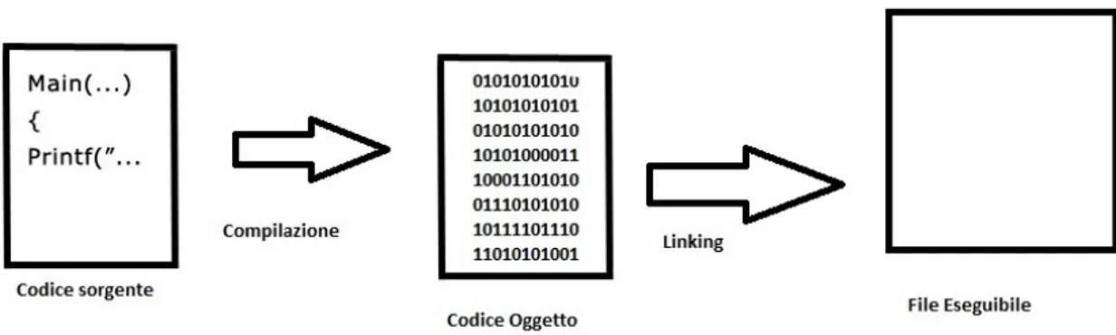 Figura 1.5: Relazione tra codice sorgente e codice oggetto