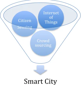 Figura 1.1: Diagramma delle tecnologie che formano una smart city. 