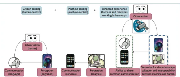 Figura 1.2: Schema dell’estensione del concetto di Citizen Sening a cui è applicato la tecnologia