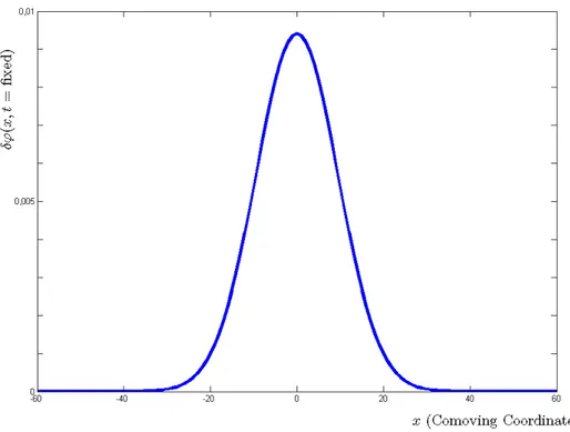 Figure 4.2: The coordinate representation of the Second/Source Green’s func- func-tion δϕ(x, t) = G 2C− (x, t = fixed).