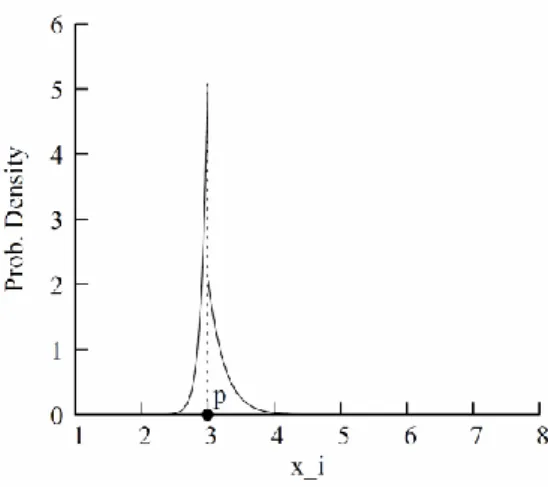 Figura 2.7: Funzione densità di probabilità della creazione di un genotipo mutato a partire da un genitore con  allele X i  = 3, range di mutazione [1,8] e indice n m =20 [3]