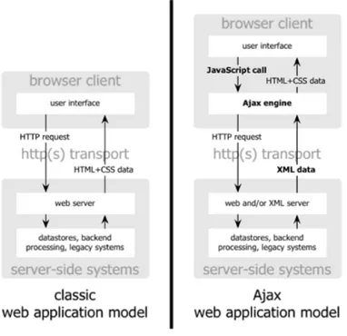 Figura 1.1: Modelli applicativi a confronto: Traditionali vs. Rich (Ajax) Internet.