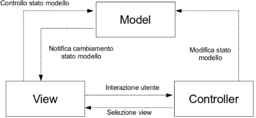 Figura 3.1: Pattern MVC classico MVC classico