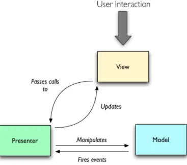 Figura 3.2: Pattern Model-View-Presenter