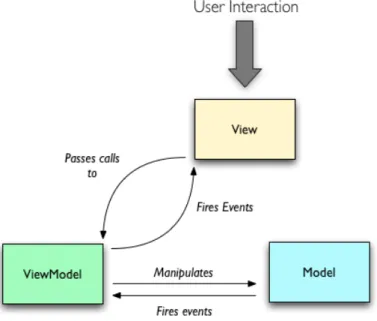 Figura 3.3: Pattern Mode-View-ViewModel