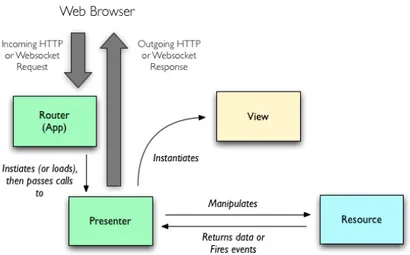 Figura 3.5: Server-side Resource-View-Presenter