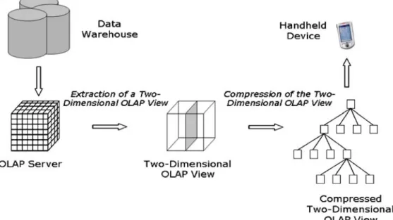Figura 1.12: Procedimento di estrazione e compressione di una vista OLAP nel sistema Hand-OLAP (immagine tratta da [CFS09]).