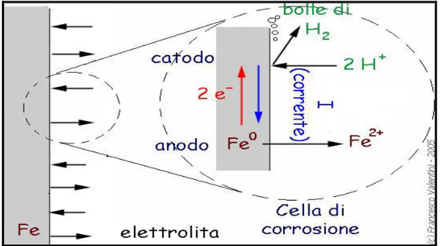 Figura 2.2: meccanismo di corrosione in presenza di una soluzione acida. [14]