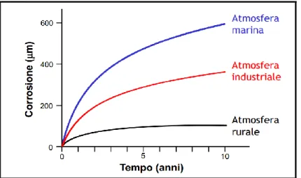 Figura 3.3: grado di corrosione tra diversi tipi di atmosfera nell’arco di 10 anni. [40]